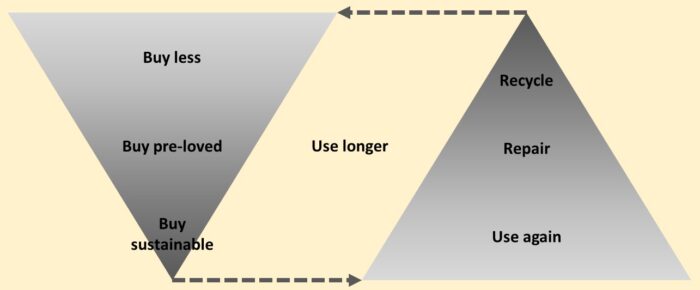 A diagram showing circular economy behaviours, covering buy less, buy pre-loved, buy sustainable, use longer, use again, repair and recycle. 